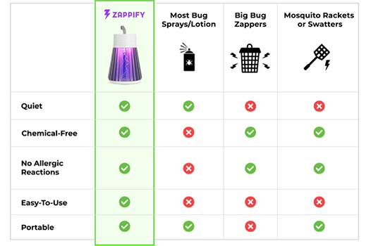 Zappify vs other repellents