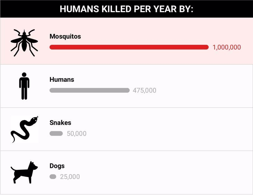 statistic of how deadly mosquitoes are